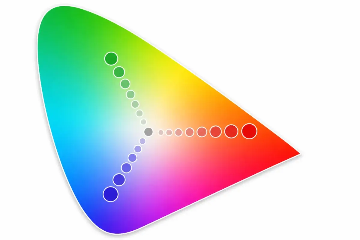 A rounded triangular chromaticity gamut filled with a color gradient, with three rows of dots radiating from the neutral grey center, each dot growing larger and more saturated toward red, green, and blue regions